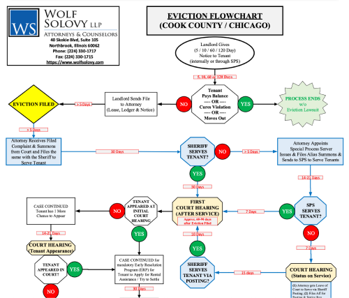 cook county eviction flow chart thumb 1